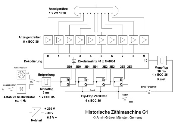 [Das Blockschaltbild des G1]